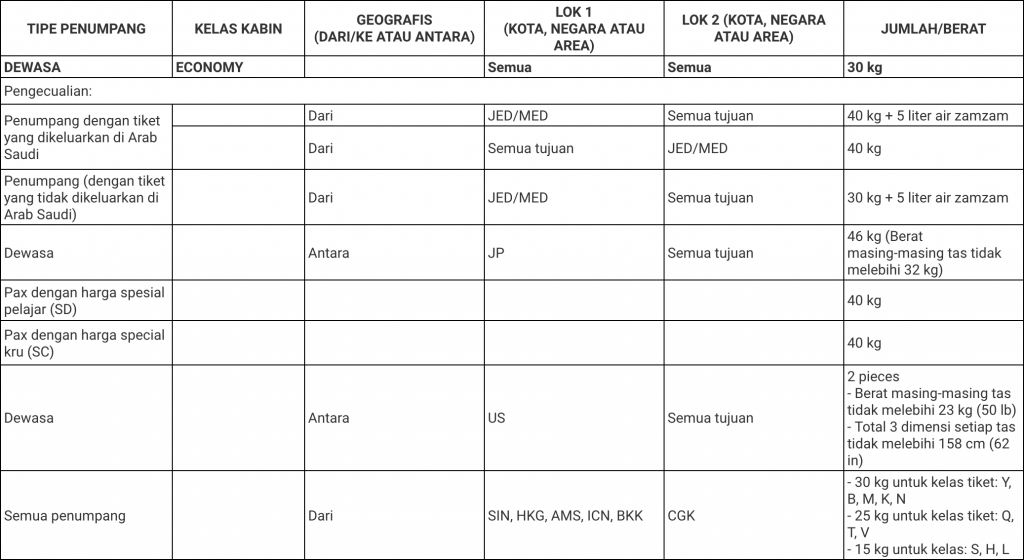 Biaya Kelebihan Bagasi Garuda Indonesia & Ketentuan Jatah Bagasi