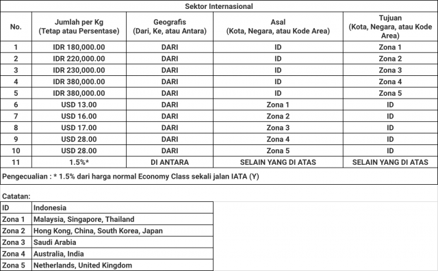 Biaya Kelebihan Bagasi Garuda Indonesia & Ketentuan Jatah Bagasi